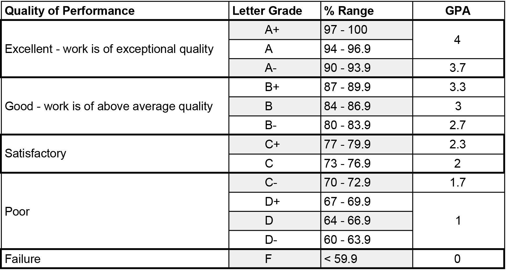 Grade перевод. GPA градация. Grade. Grading System. Шкала Performance Grade.